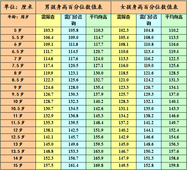 儿童及青少年身高百分位数表